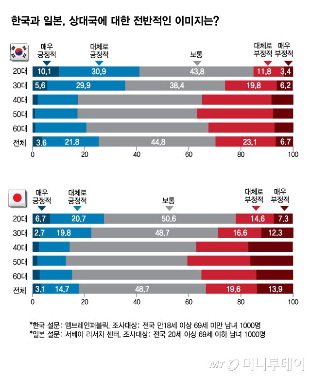 한일 이미지에 대한 연령별 비교/그래픽=김현정