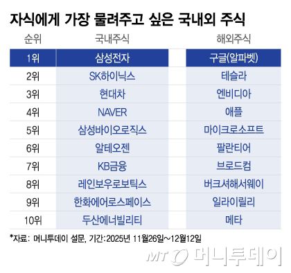 자식에게 가장 물려주고 싶은 국내외 주식/그래픽=이지혜