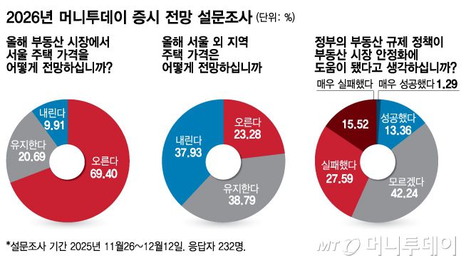 2026년 머니투데이 증시 전망 설문조사_부동산/그래픽=김다나
