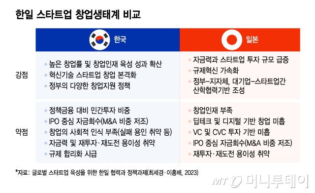 한일 스타트업 창업생태계 비교/그래픽=윤선정