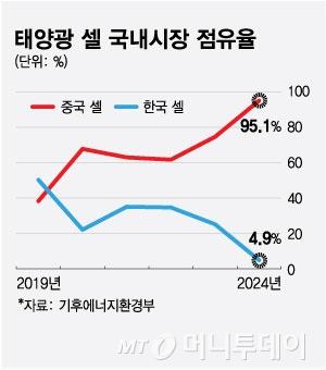 태양광 셀 국내시장 점유율/그래픽=최헌정