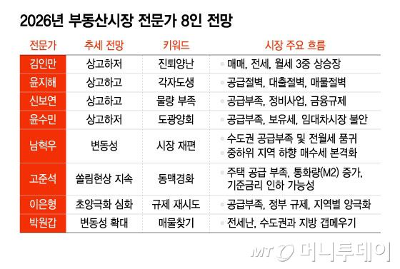 2026년 부동산시장 전문가 8인 전망/그래픽=윤선정