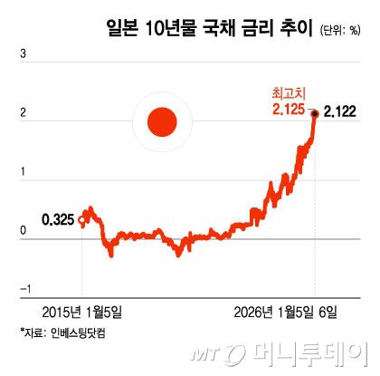 일본 10년물 국채 금리 추이/그래픽=윤선정