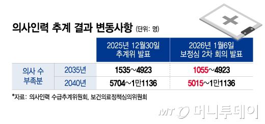 의사인력 추계 결과 변동사항. /그래픽=이지혜 디자인기자