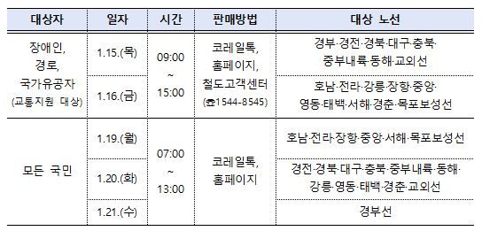 2026년 설 연휴 승차권 예매 일정. /사진제공=코레일