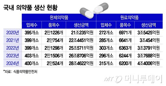 국내 의약품 생산 현황/그래픽=이지혜
