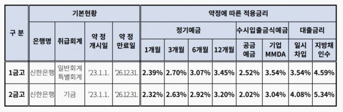 서울시 시금고 약정에 따른 예금 유형별 적용금리/자료=서울시