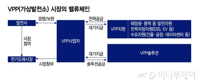 VPP(가상발전소) 시장의 밸류체인/그래픽=이지혜