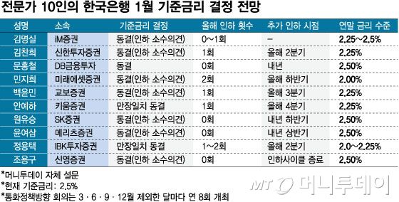 전문가 10인의 한국은행 1월 기준금리 결정 전망/그래픽=임종철