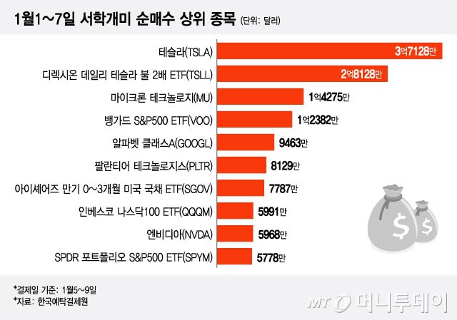 1월1~7일 서학개미 순매수 상위 종목/그래픽=이지혜