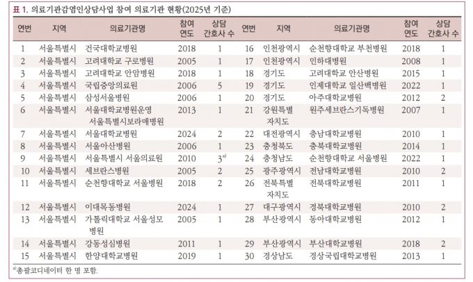 질병관리청은 의료기관감염인상담사업을 통해 HIV 감염인의 치료 전후 상담과 복약 관리, 우울 및 불안 감소, 자살 예방과 같은 심리적 지지 등 통합서비스를 제공한다. 사진은 사업 참여 기관 목록./사진=질병관리청