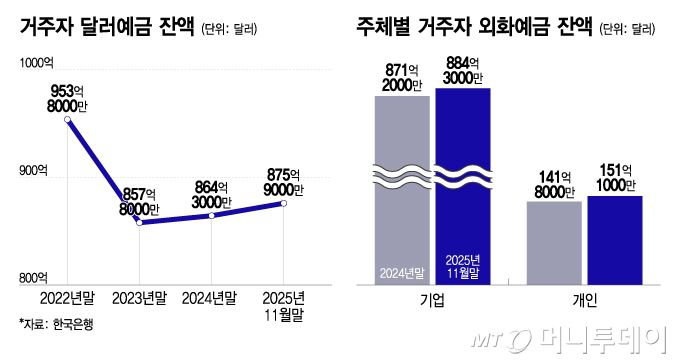 거주자 달러예금 잔액/그래픽=이지혜