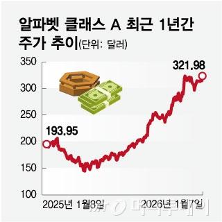알파벳 클래스 A 최근 1년간 주가 추이. /그래픽=임종철