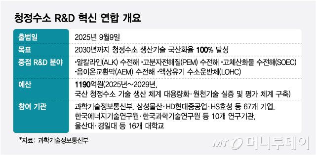 청정수소 R&D 혁신 연합 개요/그래픽=최헌정