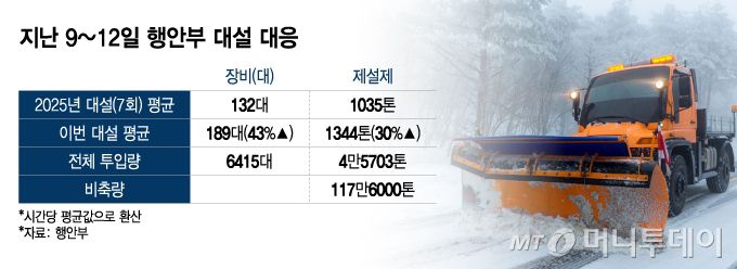 지난 9~12일 행안부 대설 대응/그래픽=이지혜