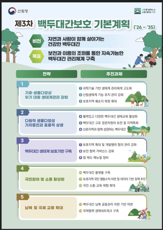 산림청 제3차 백두대간보호 기본계획 인포그래픽./사진제공=산림청