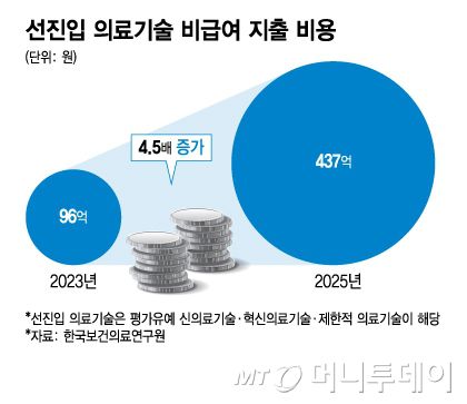 선진입 의료기술 비급여 지출 비용/그래픽=김지영