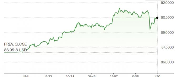14일 오후 3시30분 기준 은 현물 가격 추이/사진=블룸버그