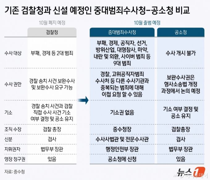 (서울=뉴스1) 양혜림 디자이너 = 검찰개혁추진단이 12일 공소청·중대범죄수사청(중수청) 설치법안 입법을 예고한 가운데 중수청 직제를 법조인과 비법조인 출신으로 이원화하는 내용이 뜨거운 감자다. 중수청의 최대 난제인 수사 인력 확충을 위한 유인책이라는 호평과 중수청을 '제2 검찰청'으로 만드는 것이라는 비판이 공존하고 있다.  법안에 따르면 중수청 인력 구조는 '수사사법관'과 '전문수사관'으로 이원화된다. 수사사법관은 법률가 출신으로 구성되며 사실상 검사 인력을 유치하기 위한 직제 신설로 보인다.  Copyright (C) 뉴스1. All rights reserved. 무단 전재 및 재배포,  AI학습 이용 금지. /사진=(서울=뉴스1) 양혜림 디자이너