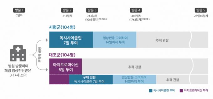 DOMINO 임상시험 과정./사진=질병관리청