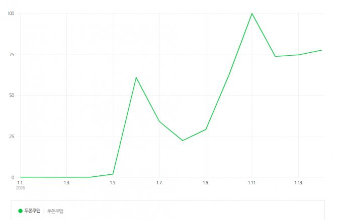 두쫀쿠맵 검색량 변화추이./자료=네이버 데이터랩.