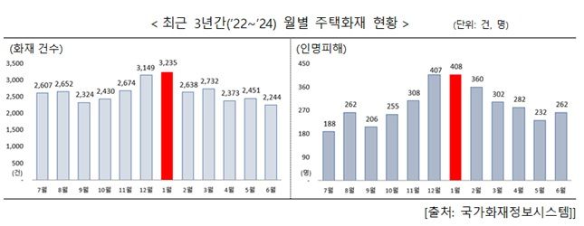 최근 3년(2022~2024년)간 1월 주택화재 시간대별 현황. /사진제공=행정안전부