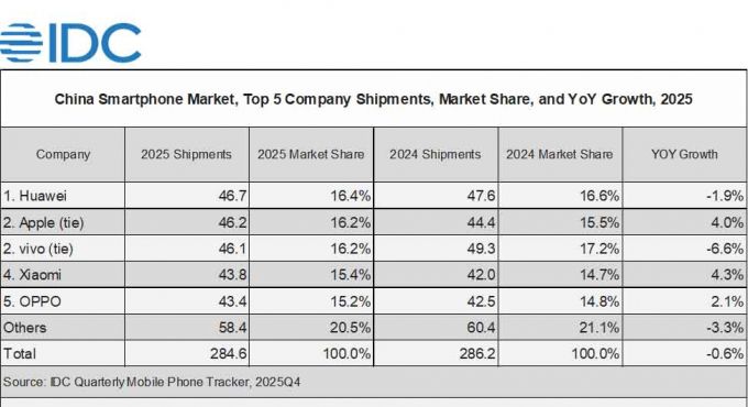 시장조사업체 IDC가 집계한 2025년 중국 스마트폰 시장 점유율 /사진=IDC