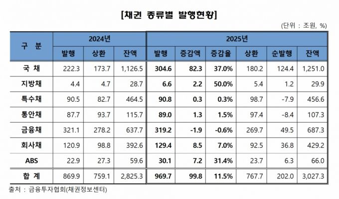 /자료=금융투자협회