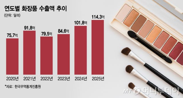 연도별 K뷰티 수출액 추이/그래픽=김지영