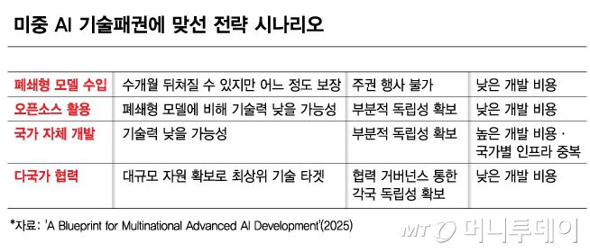 미중 AI 기술패권에 맞선 전략 시나리오/그래픽=김다나