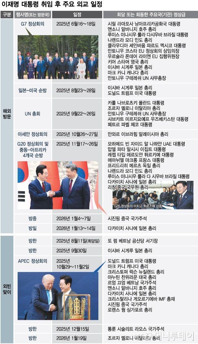 이재명-대통령-취임-후-주요-외교-일정/그래픽=최헌정