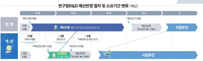 연구형 R&D 예산반영 절차 및 소요기간 변화 /사진=과학기술정보통신부