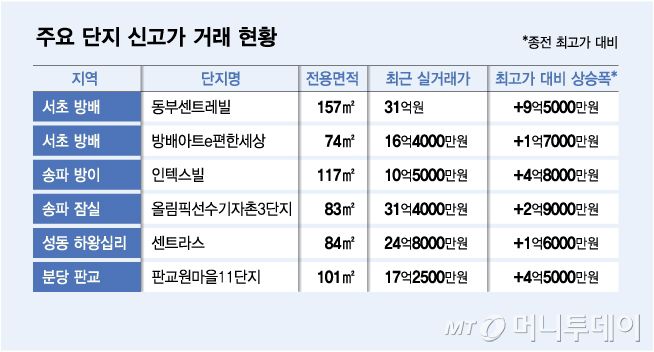 주요 단지 신고가 거래 현황/그래픽=김다나