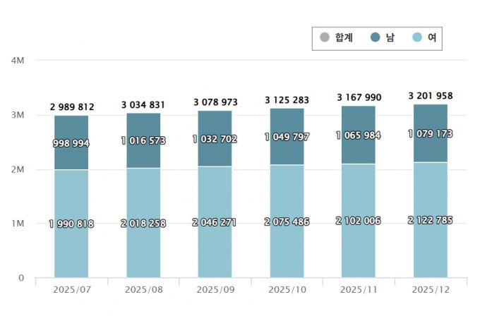 사전연명의료의향서 등록 현황./사진=국립연명의료관리기관