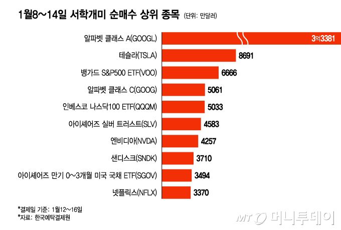 1월8~14일 서학개미 순매수 상위 종목/그래픽=윤선정