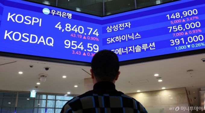 코스피가 전 거래일(4797.55)보다 43.19포인트(0.90%) 상승한 4840.74에 마감한 16일 서울 중구 우리은행 딜링룸에 종가가 보이고 있다.   코스닥 지수는 전 거래일(951.16)보다 3.43포인트(0.36%) 오른 954.59에 거래를 마쳤다. 서울 외환시장에서 원·달러 환율은 전 거래일(1469.7원)보다 3.9원 오른 1473.6원에 주간 거래를 마감했다. 2026.01.16.  /사진=뉴시스 /사진=최진석