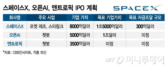 스페이스X, 오픈AI, 앤트로픽 IPO 계획/그래픽=김지영