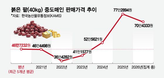 붉은 팥(40kg) 중도매인 판매가격 추이./그래픽=임종철 디자인기자.
