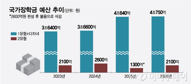 국가장학금 예산 추이/그래픽=최헌정