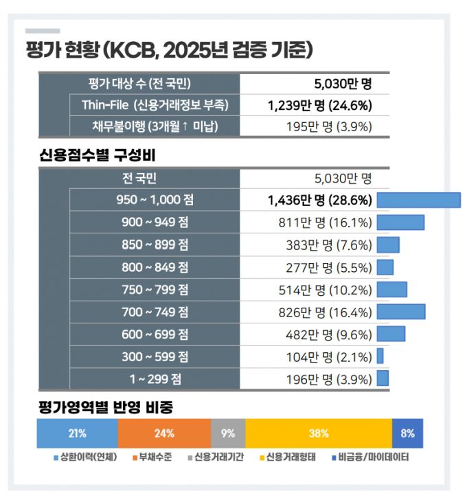 /사진제공=KCB
