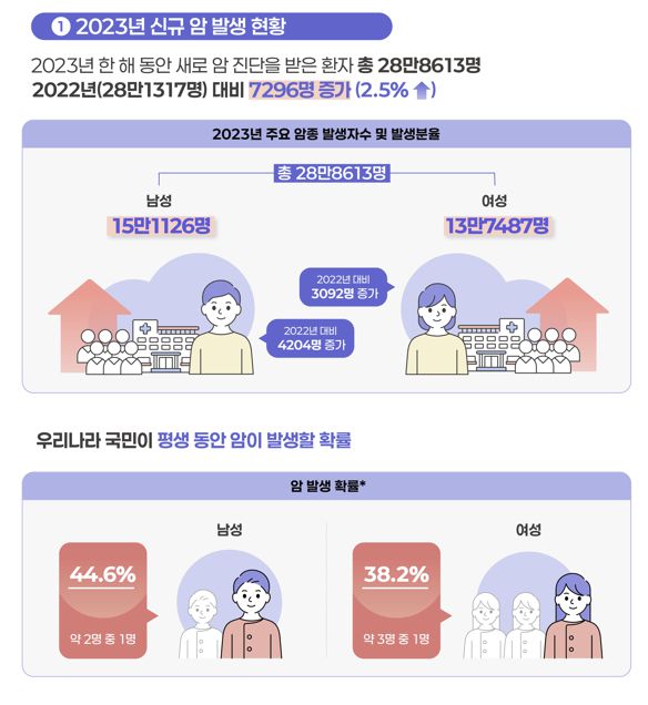 /사진=보건복지부, 국립암센터