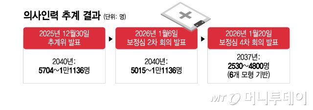 의사인력 추계 결과. /그래픽=이지혜 디자인기자