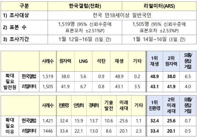 신규 원전 계획 관련 대국민 여론조사 결과. /자료제공=기후에너지환경부