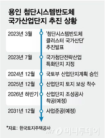 용인 첨단시스템반도체 국가산업단지 추진 상황/그래픽=김현정