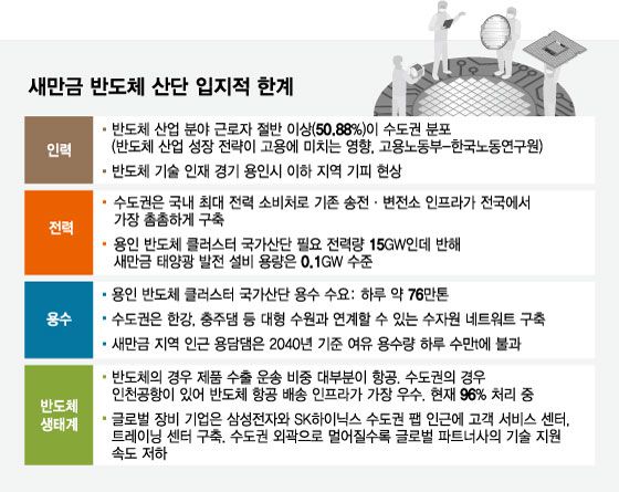 새만금 반도체 산단 입지적 한계/그래픽=임종철