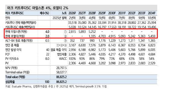 /자료=신한투자증권