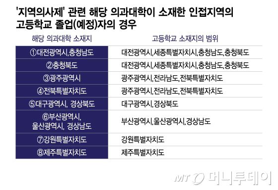 '지역의사제' 관련 해당 의과대학이 소재한 인접지역의 고등학교 졸업(예정)자의 경우/그래픽=이지혜