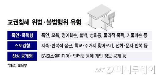 교권침해 위법?불법행위 유형/그래픽=윤선정