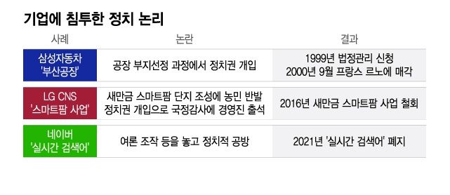 기업에 침투한 정치 논리/그래픽=이지혜