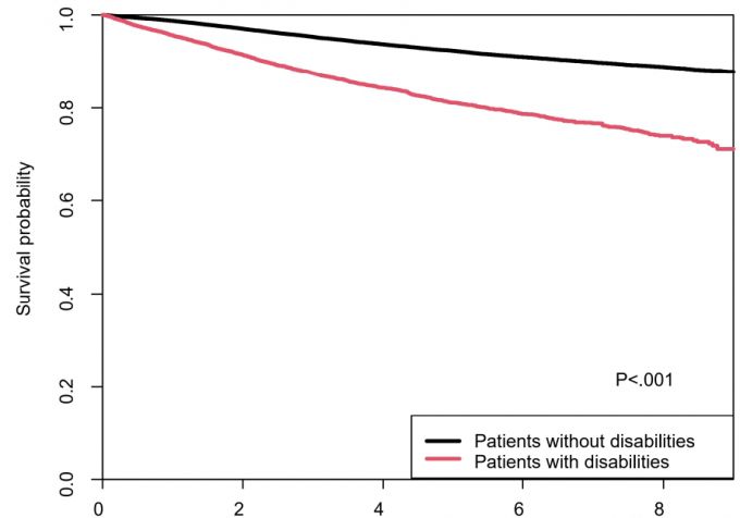 장애 유무에 따른 유방암 환자 생존율 비교. 비장애인 환자는 5년 생존율 92.4%(검은색 곡선), 장애 환자는 81.1%(붉은색 곡선)를 기록했다. /사진제공=삼성서울병원